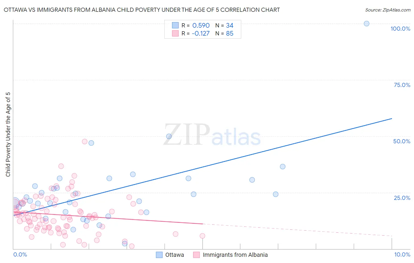 Ottawa vs Immigrants from Albania Child Poverty Under the Age of 5