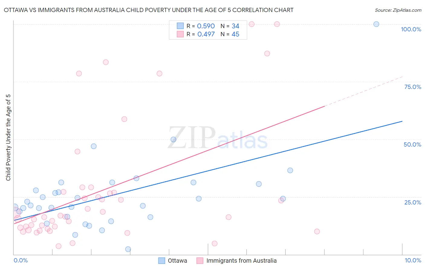 Ottawa vs Immigrants from Australia Child Poverty Under the Age of 5