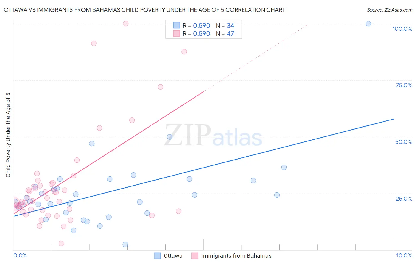 Ottawa vs Immigrants from Bahamas Child Poverty Under the Age of 5