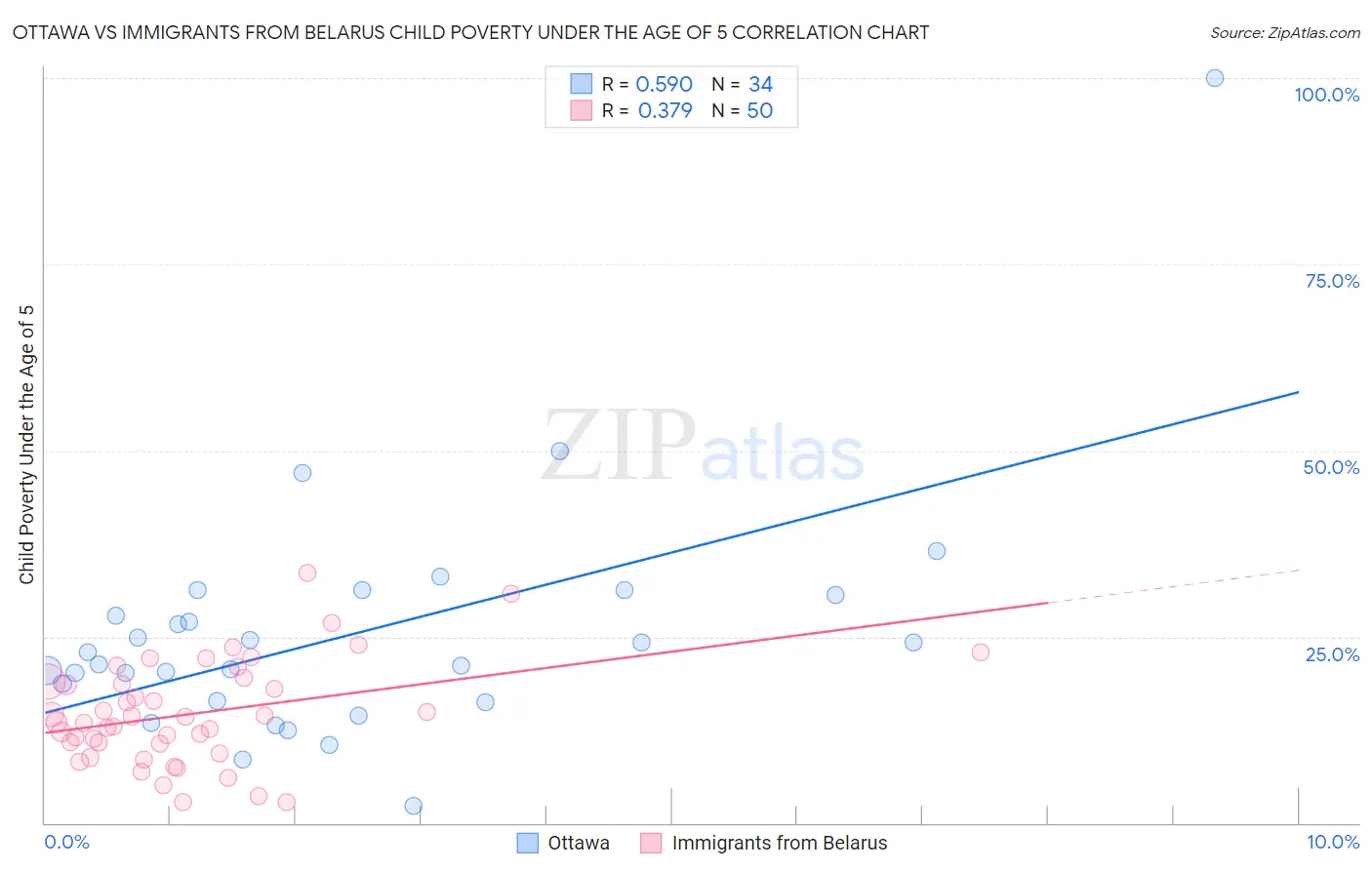 Ottawa vs Immigrants from Belarus Child Poverty Under the Age of 5