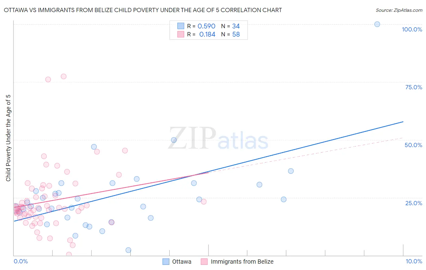 Ottawa vs Immigrants from Belize Child Poverty Under the Age of 5