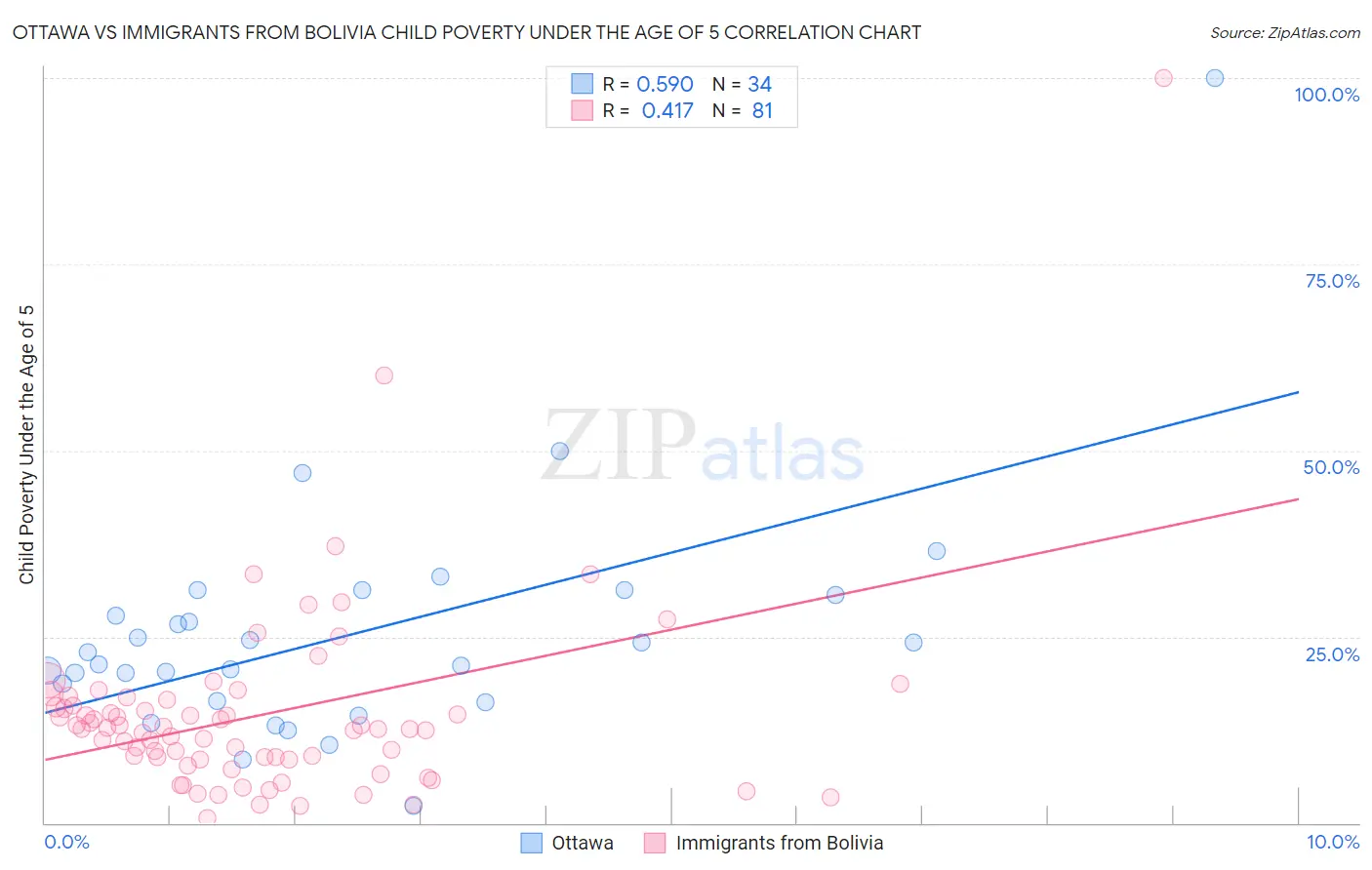 Ottawa vs Immigrants from Bolivia Child Poverty Under the Age of 5