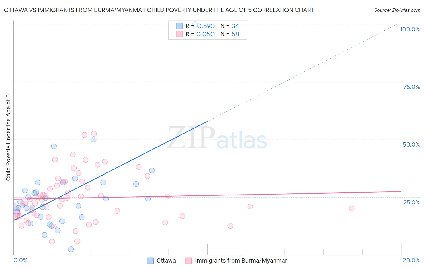 Ottawa vs Immigrants from Burma/Myanmar Child Poverty Under the Age of 5