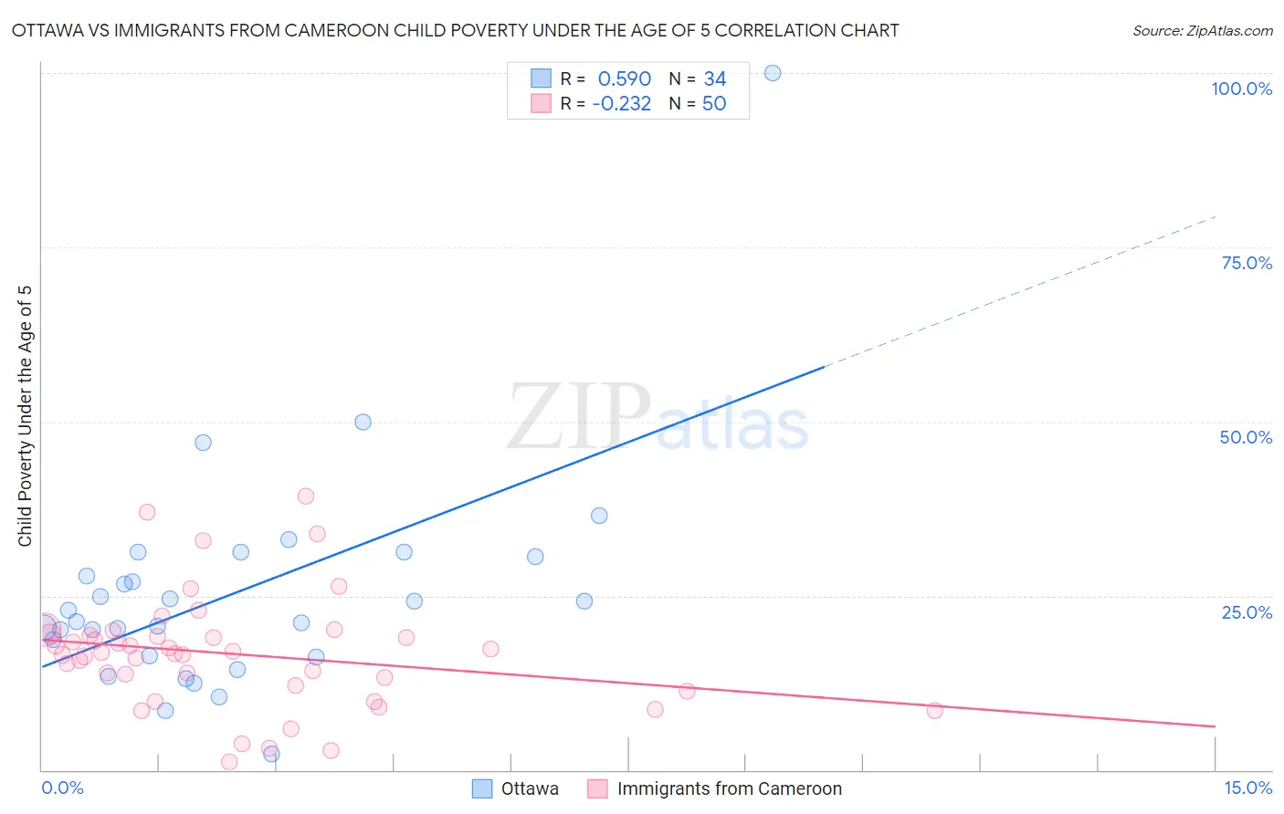 Ottawa vs Immigrants from Cameroon Child Poverty Under the Age of 5