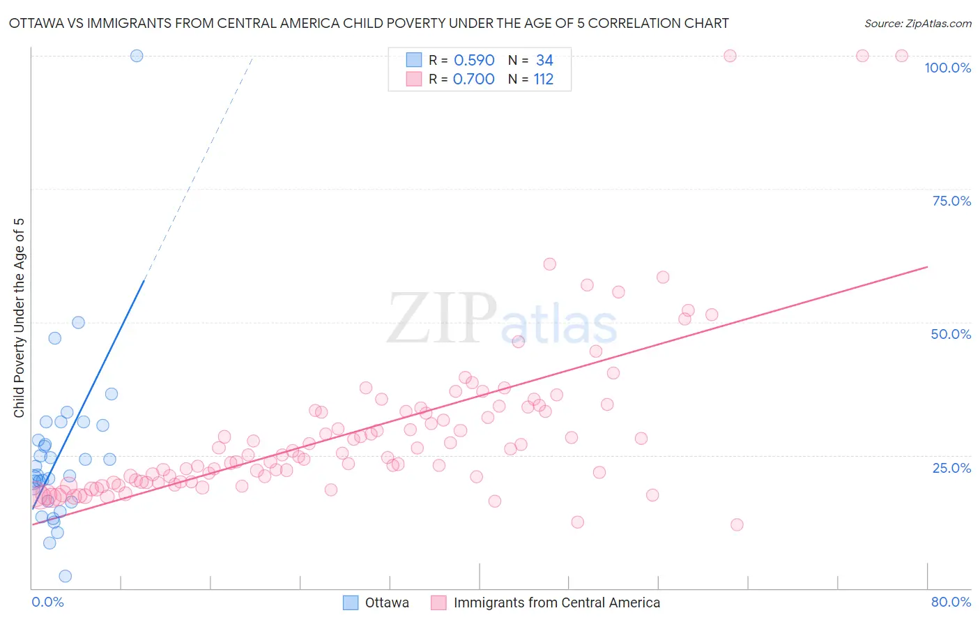 Ottawa vs Immigrants from Central America Child Poverty Under the Age of 5