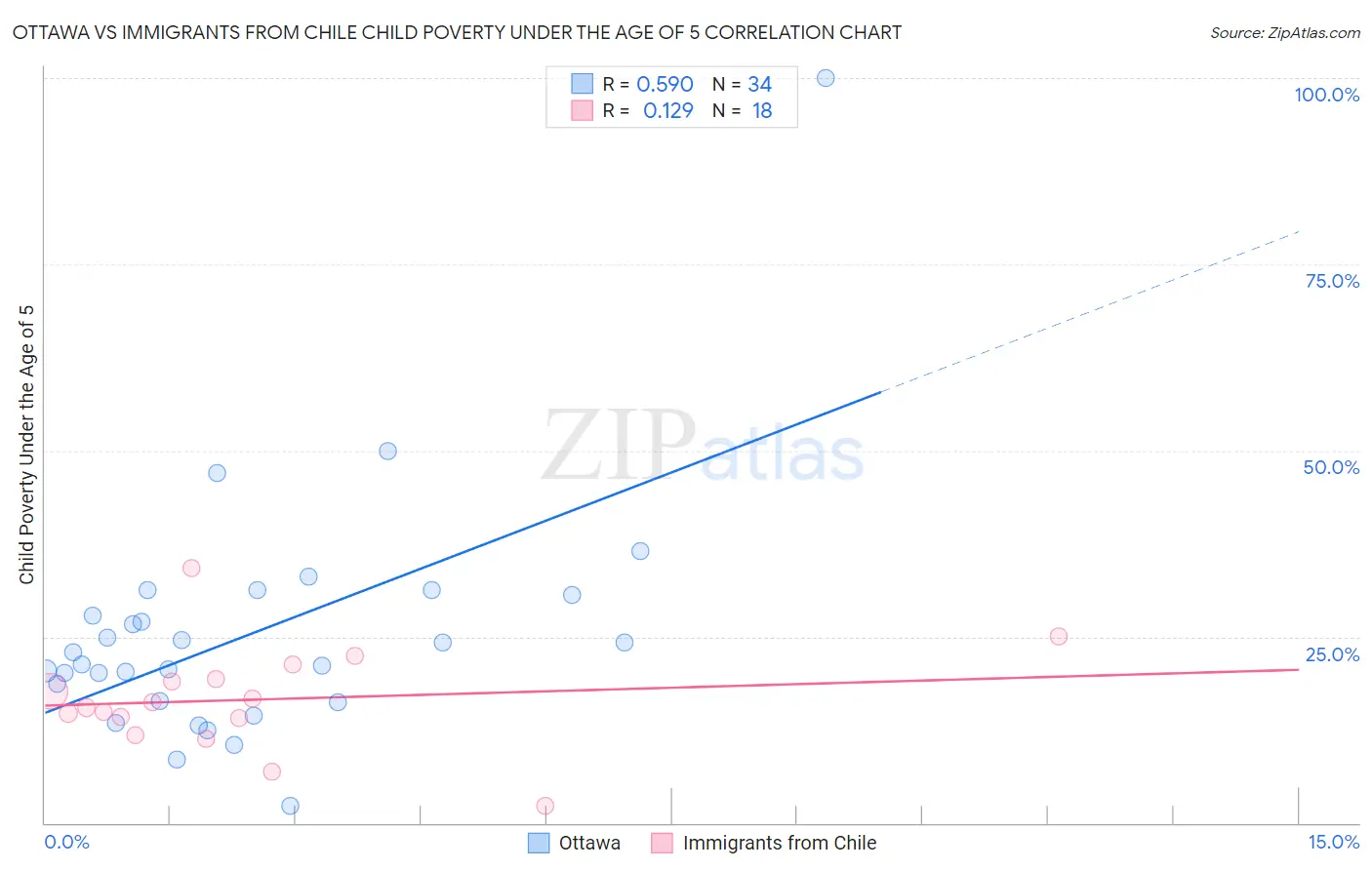 Ottawa vs Immigrants from Chile Child Poverty Under the Age of 5