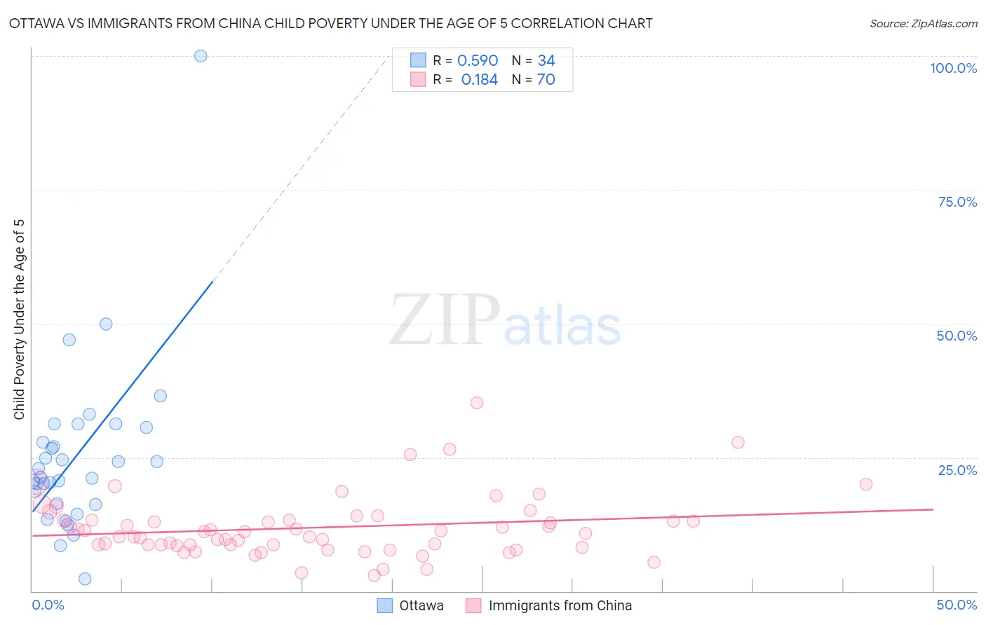 Ottawa vs Immigrants from China Child Poverty Under the Age of 5