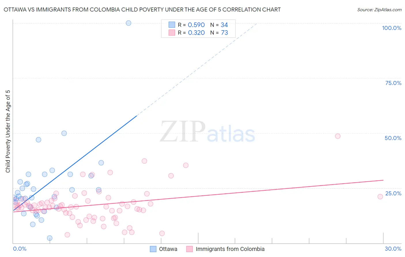 Ottawa vs Immigrants from Colombia Child Poverty Under the Age of 5