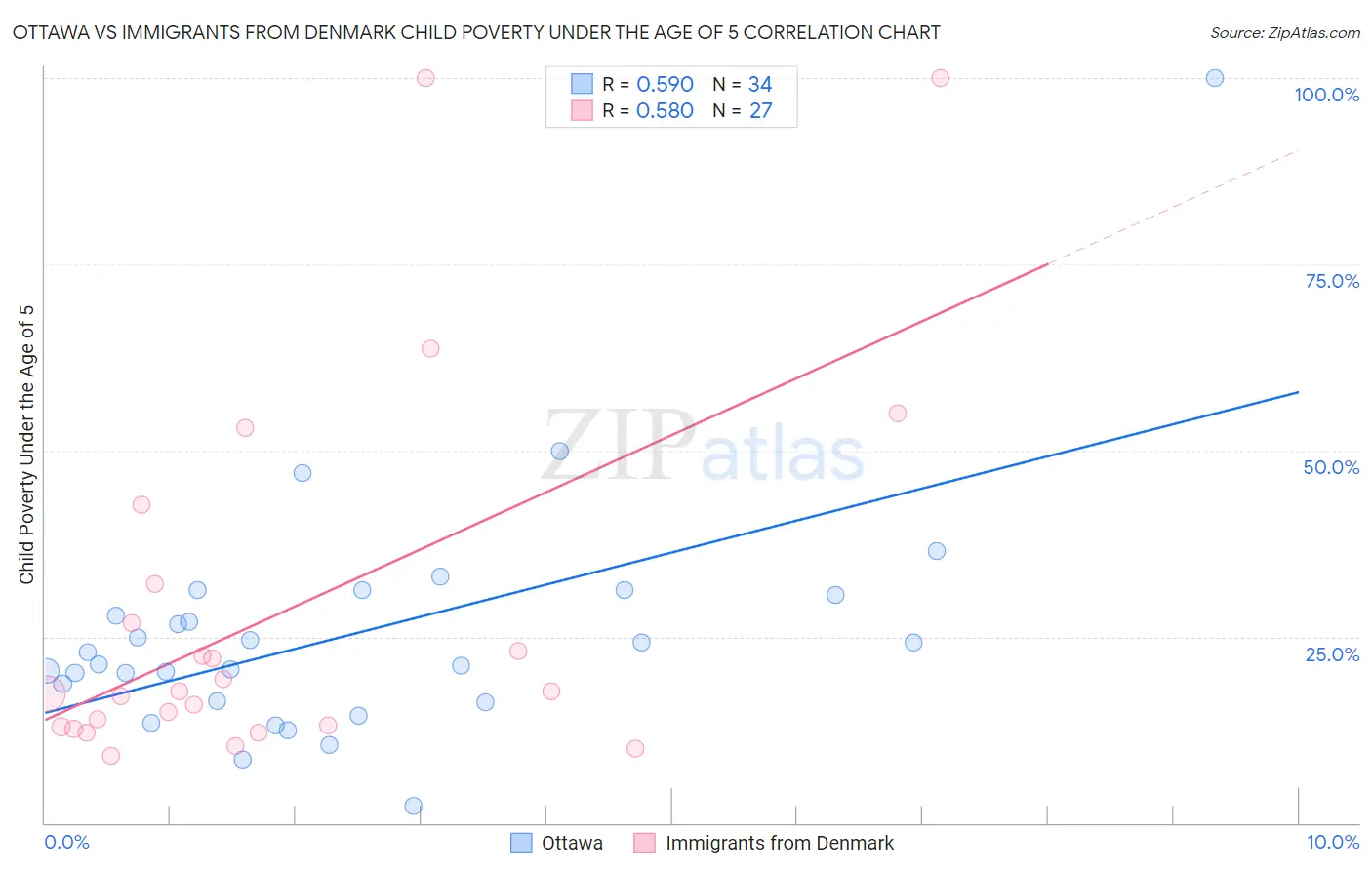 Ottawa vs Immigrants from Denmark Child Poverty Under the Age of 5