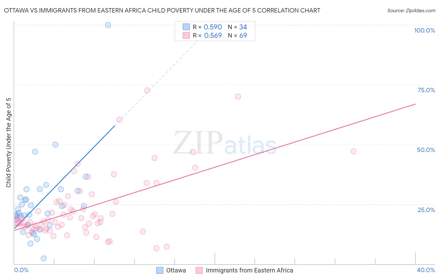 Ottawa vs Immigrants from Eastern Africa Child Poverty Under the Age of 5