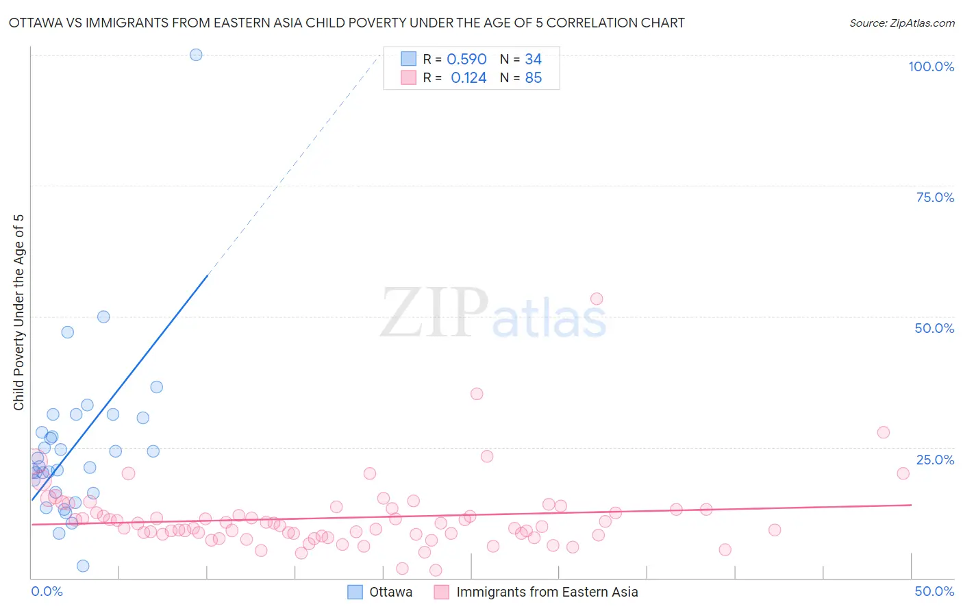 Ottawa vs Immigrants from Eastern Asia Child Poverty Under the Age of 5