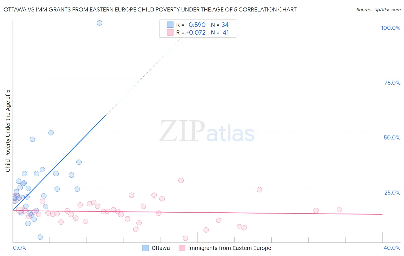 Ottawa vs Immigrants from Eastern Europe Child Poverty Under the Age of 5