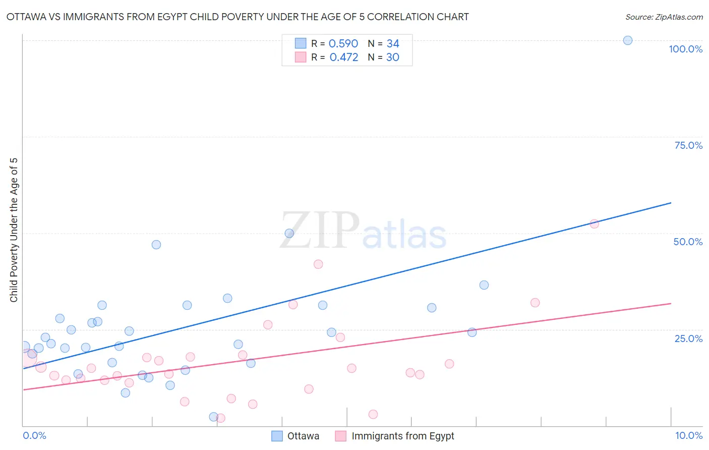 Ottawa vs Immigrants from Egypt Child Poverty Under the Age of 5
