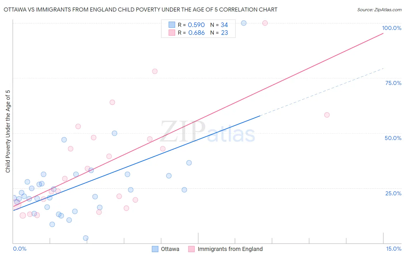 Ottawa vs Immigrants from England Child Poverty Under the Age of 5