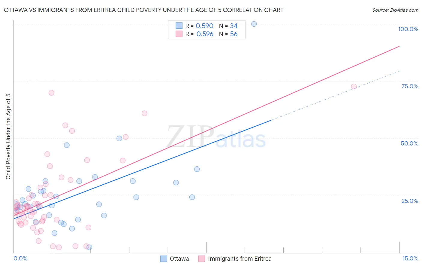 Ottawa vs Immigrants from Eritrea Child Poverty Under the Age of 5