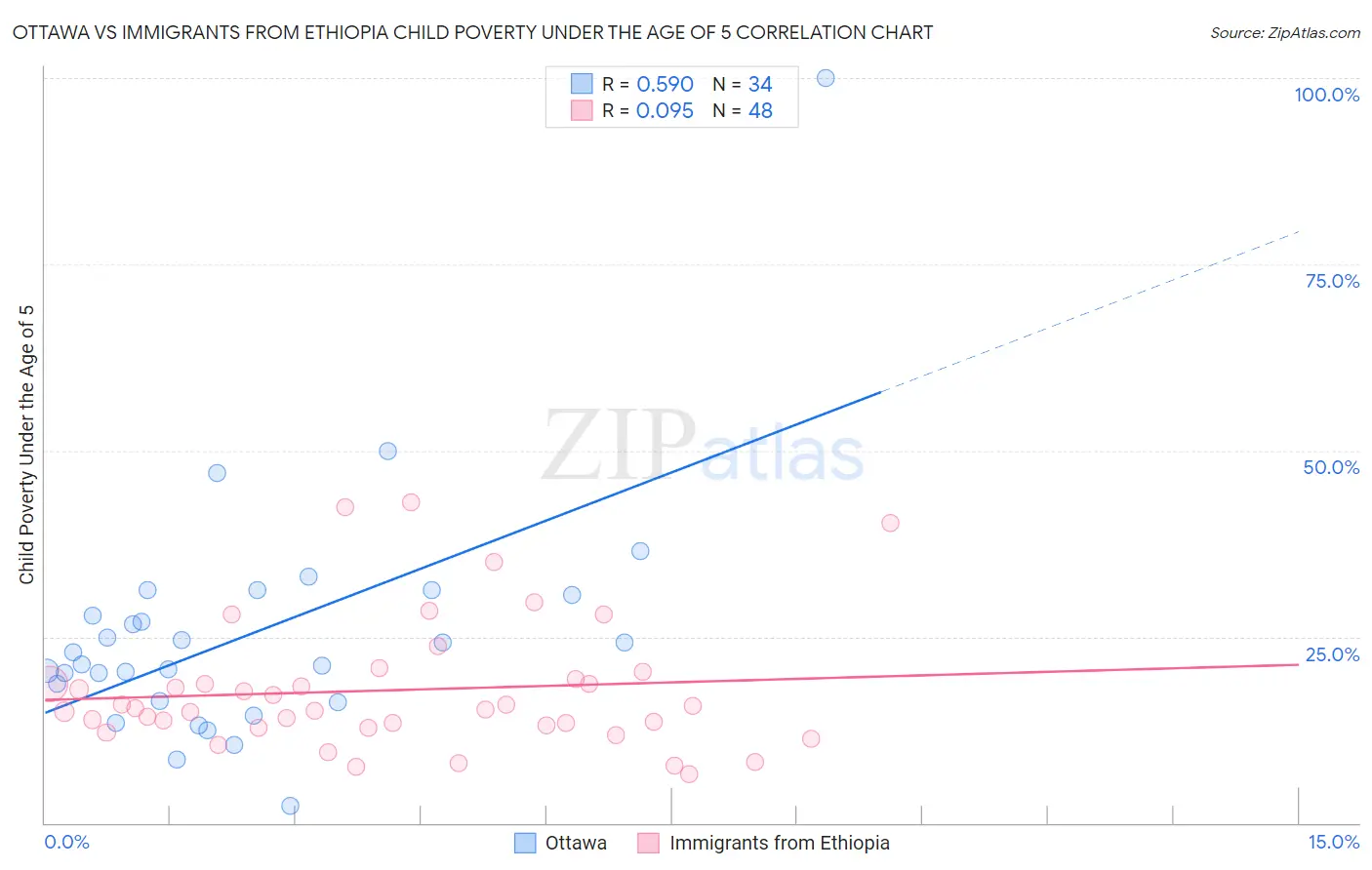 Ottawa vs Immigrants from Ethiopia Child Poverty Under the Age of 5