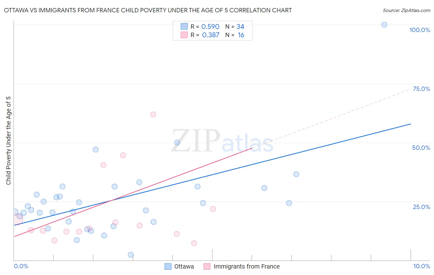 Ottawa vs Immigrants from France Child Poverty Under the Age of 5
