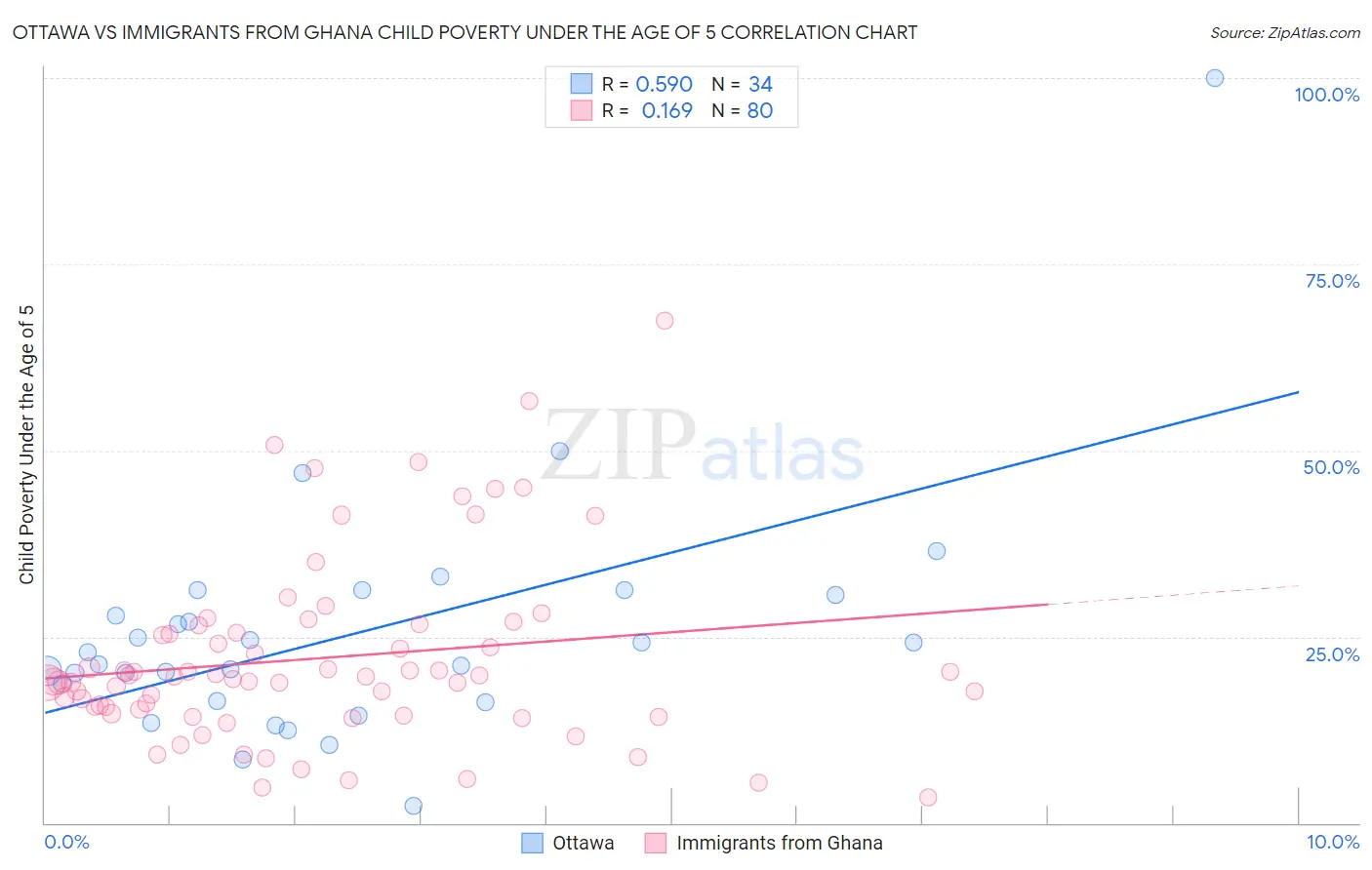 Ottawa vs Immigrants from Ghana Child Poverty Under the Age of 5