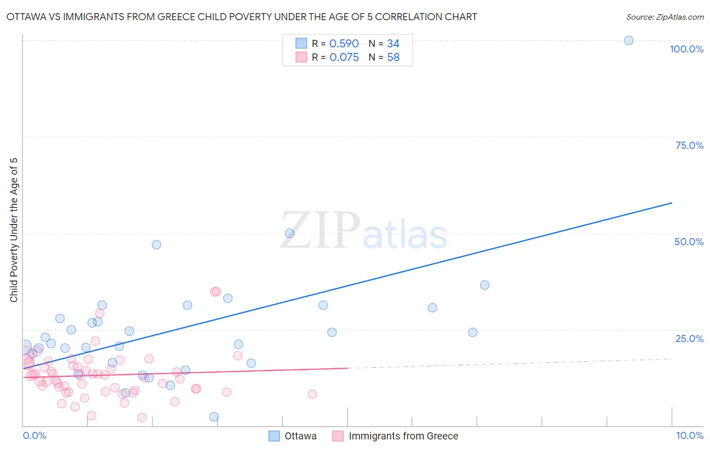 Ottawa vs Immigrants from Greece Child Poverty Under the Age of 5