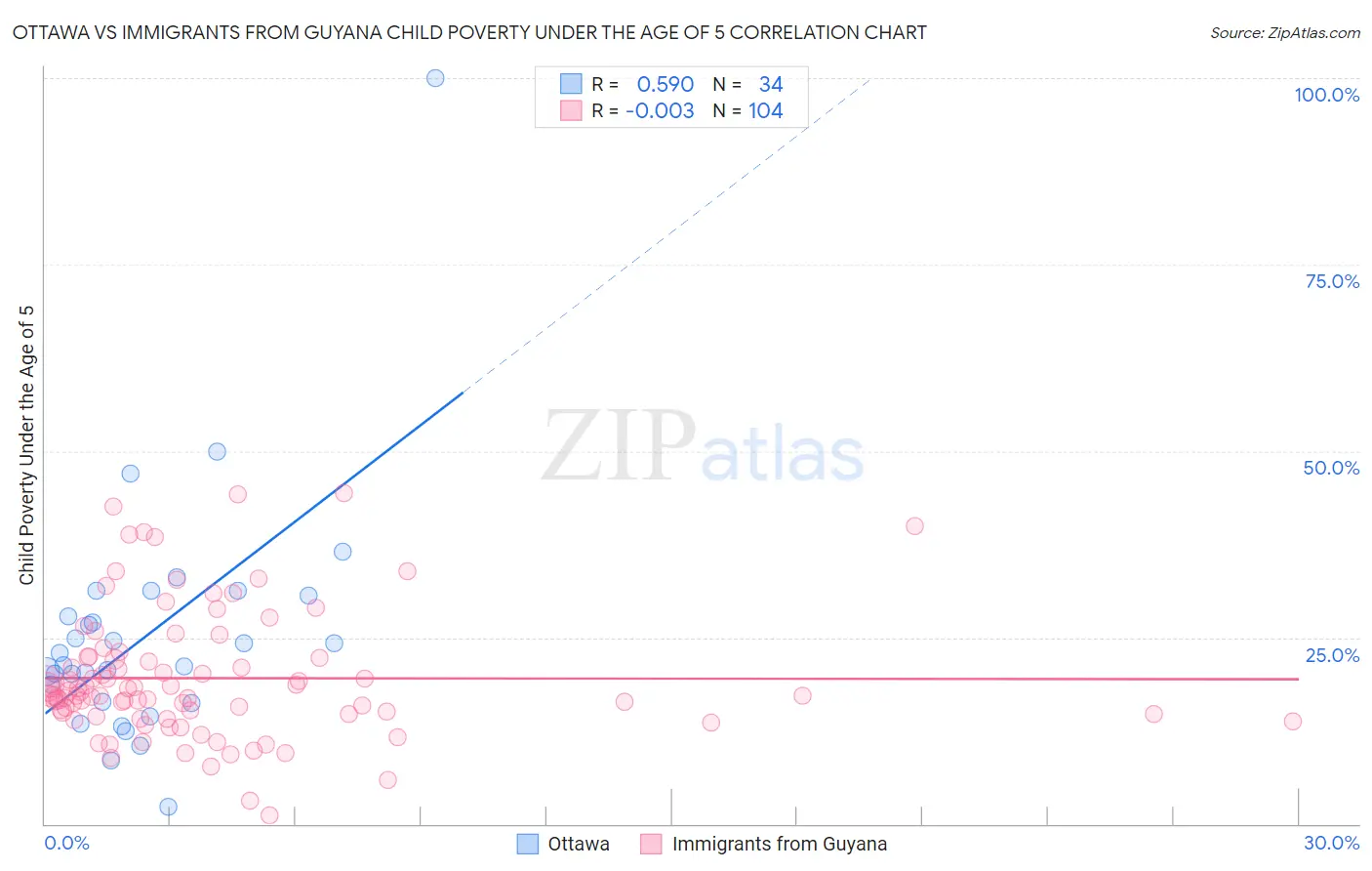 Ottawa vs Immigrants from Guyana Child Poverty Under the Age of 5
