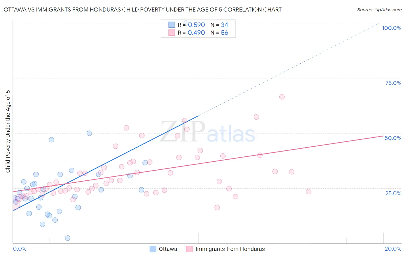 Ottawa vs Immigrants from Honduras Child Poverty Under the Age of 5