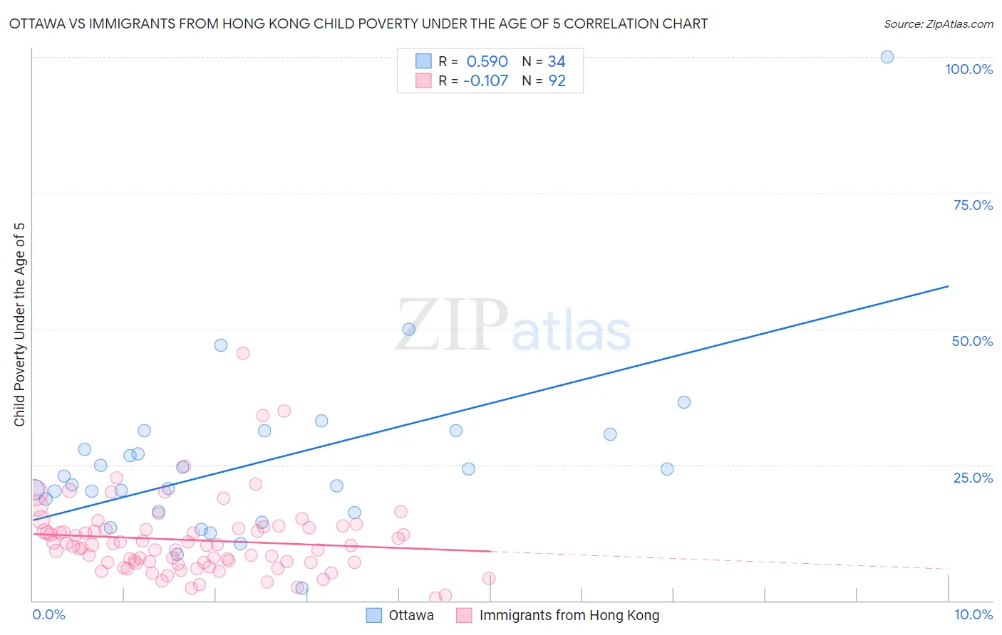 Ottawa vs Immigrants from Hong Kong Child Poverty Under the Age of 5