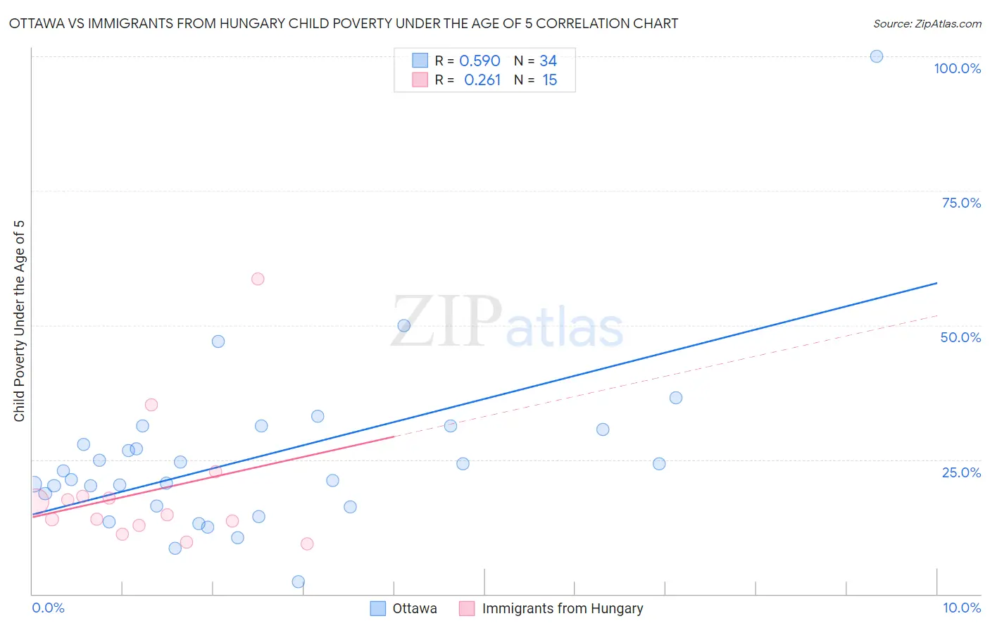 Ottawa vs Immigrants from Hungary Child Poverty Under the Age of 5