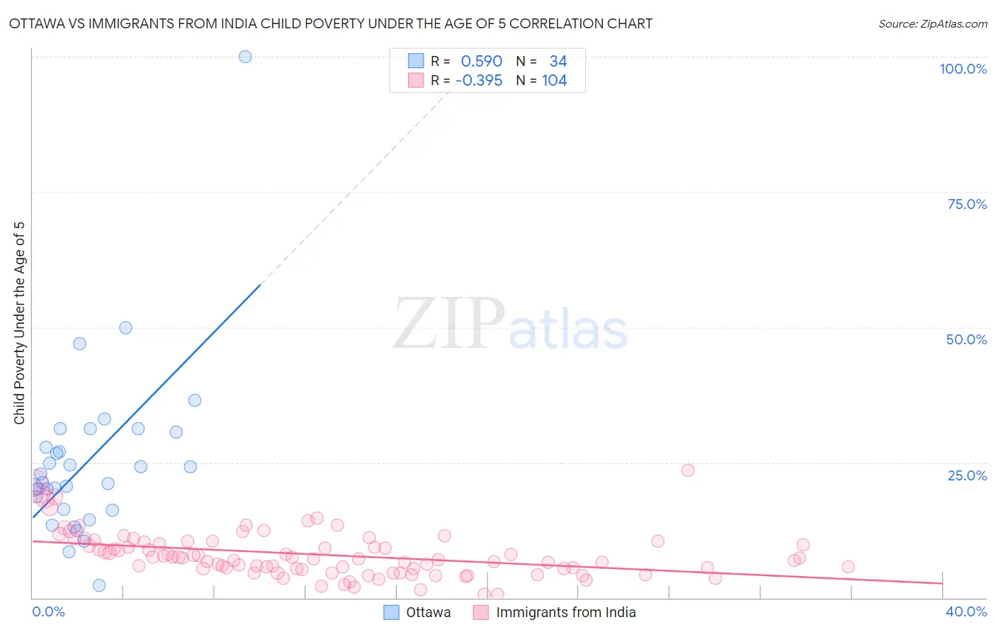Ottawa vs Immigrants from India Child Poverty Under the Age of 5