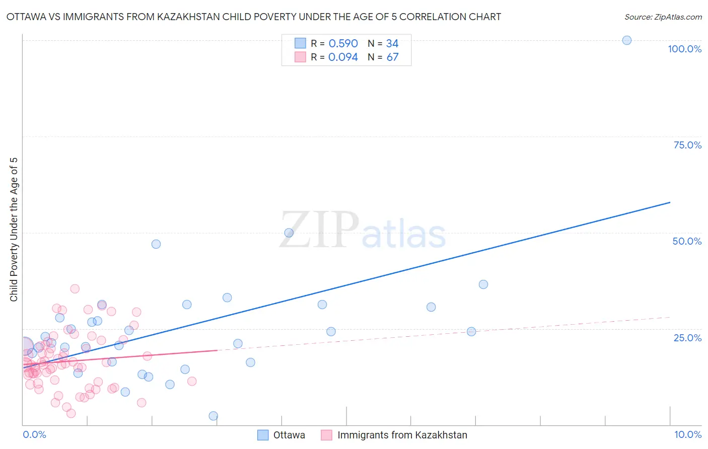 Ottawa vs Immigrants from Kazakhstan Child Poverty Under the Age of 5