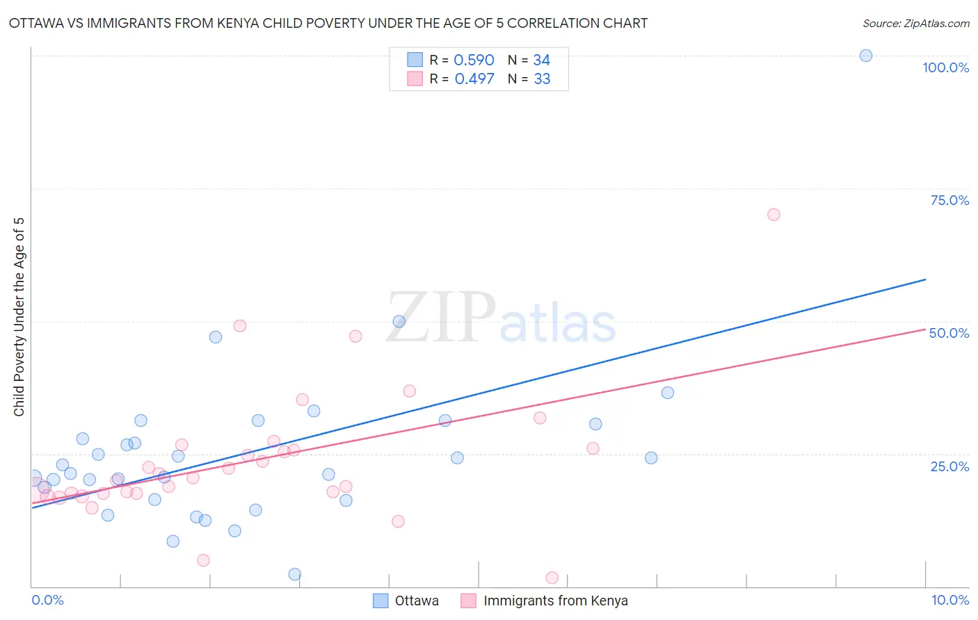Ottawa vs Immigrants from Kenya Child Poverty Under the Age of 5