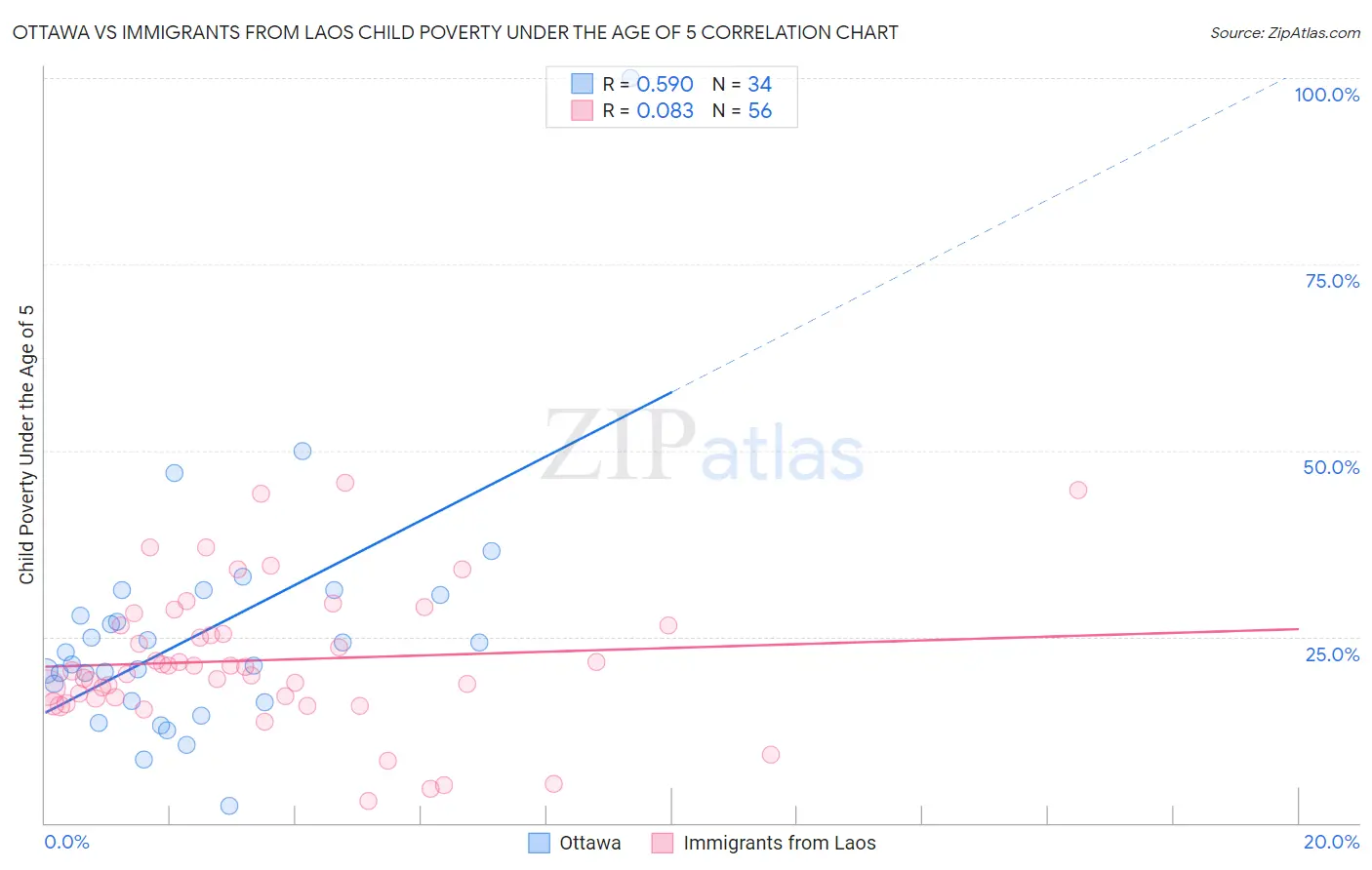 Ottawa vs Immigrants from Laos Child Poverty Under the Age of 5