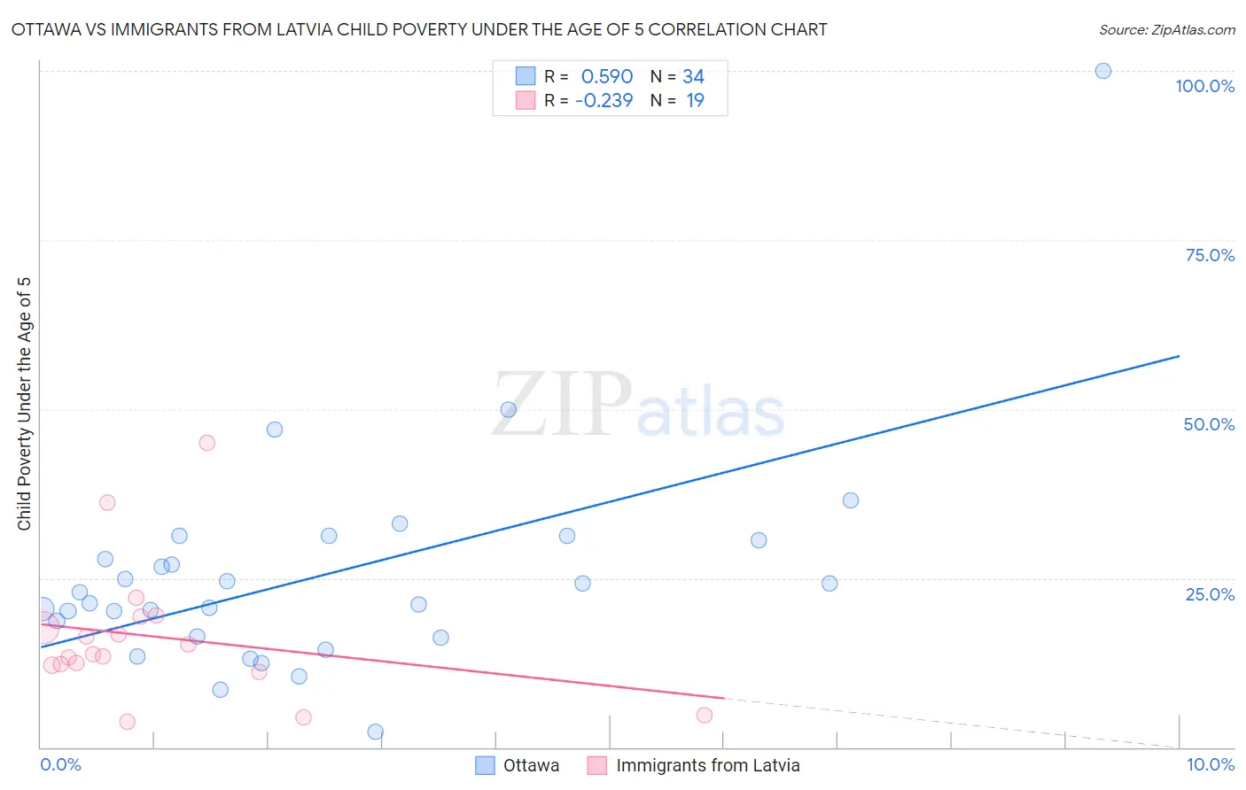 Ottawa vs Immigrants from Latvia Child Poverty Under the Age of 5
