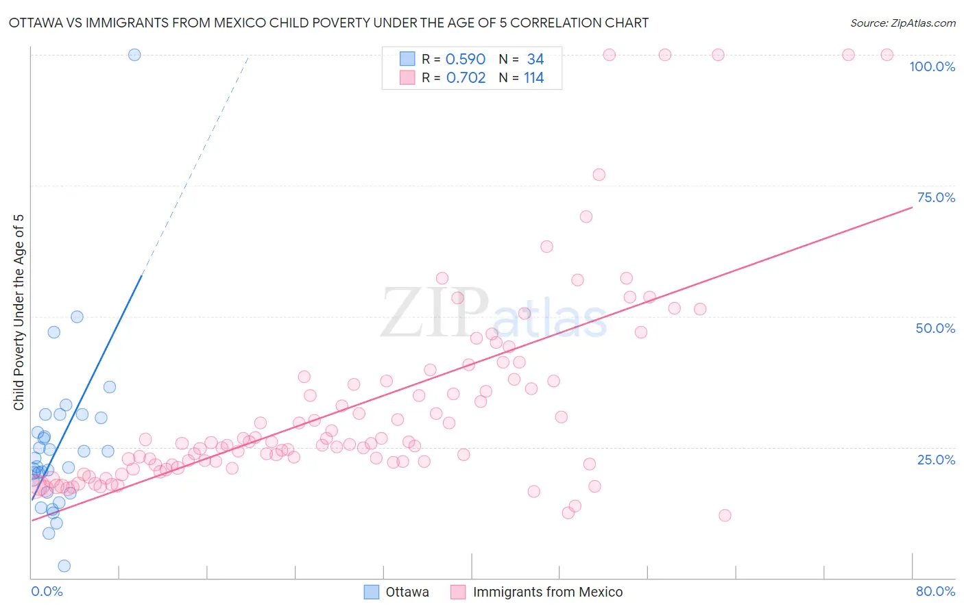 Ottawa vs Immigrants from Mexico Child Poverty Under the Age of 5