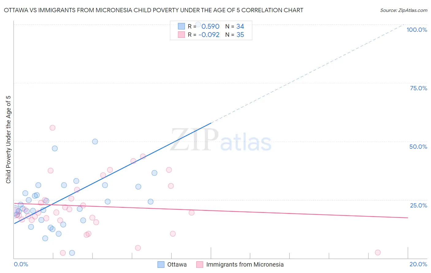Ottawa vs Immigrants from Micronesia Child Poverty Under the Age of 5