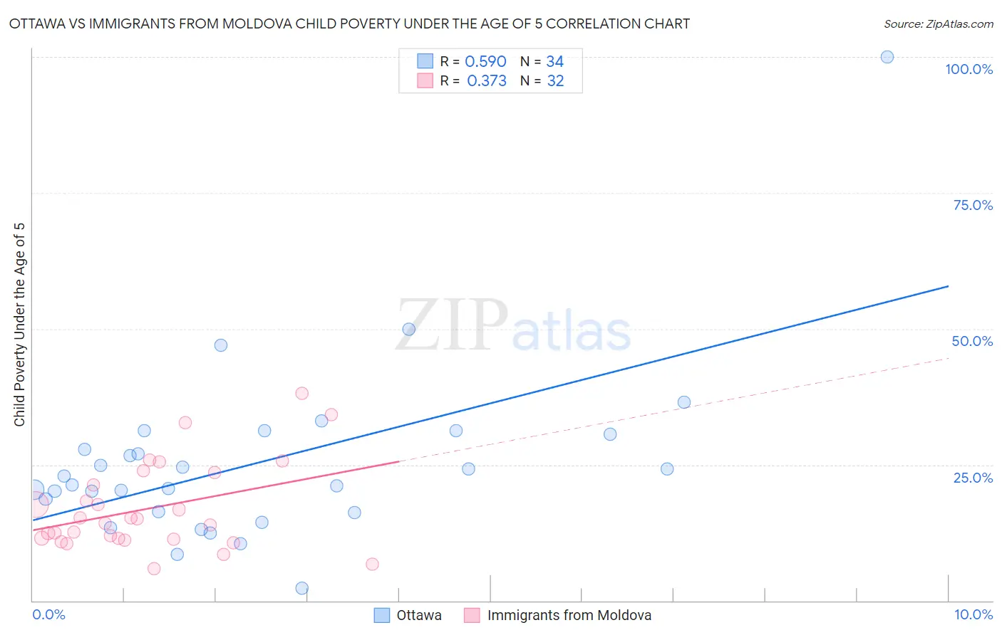 Ottawa vs Immigrants from Moldova Child Poverty Under the Age of 5
