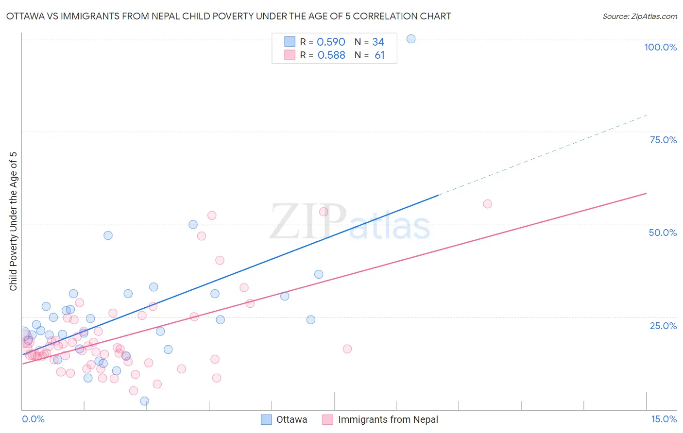 Ottawa vs Immigrants from Nepal Child Poverty Under the Age of 5