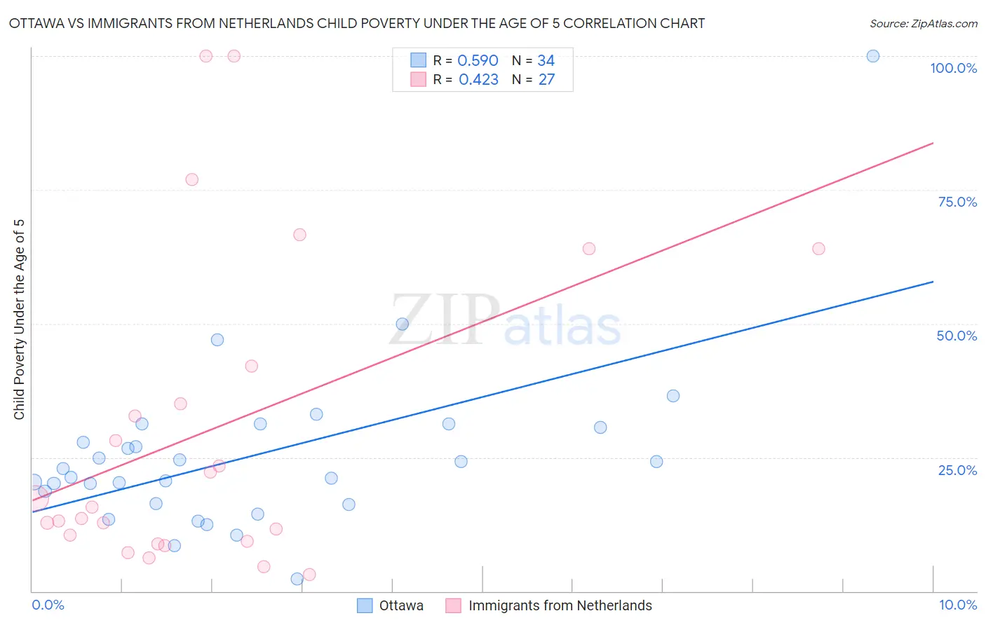 Ottawa vs Immigrants from Netherlands Child Poverty Under the Age of 5