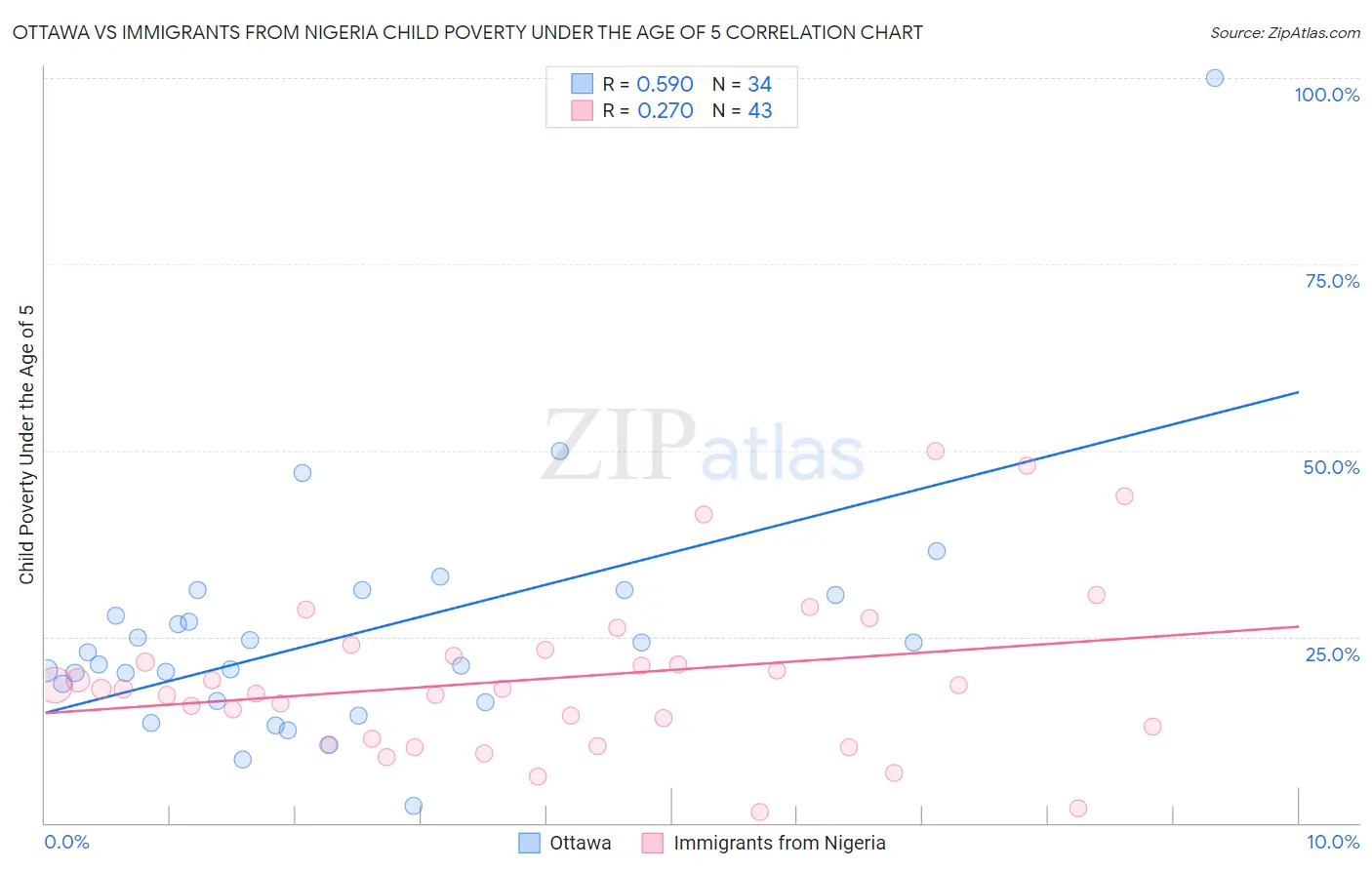 Ottawa vs Immigrants from Nigeria Child Poverty Under the Age of 5
