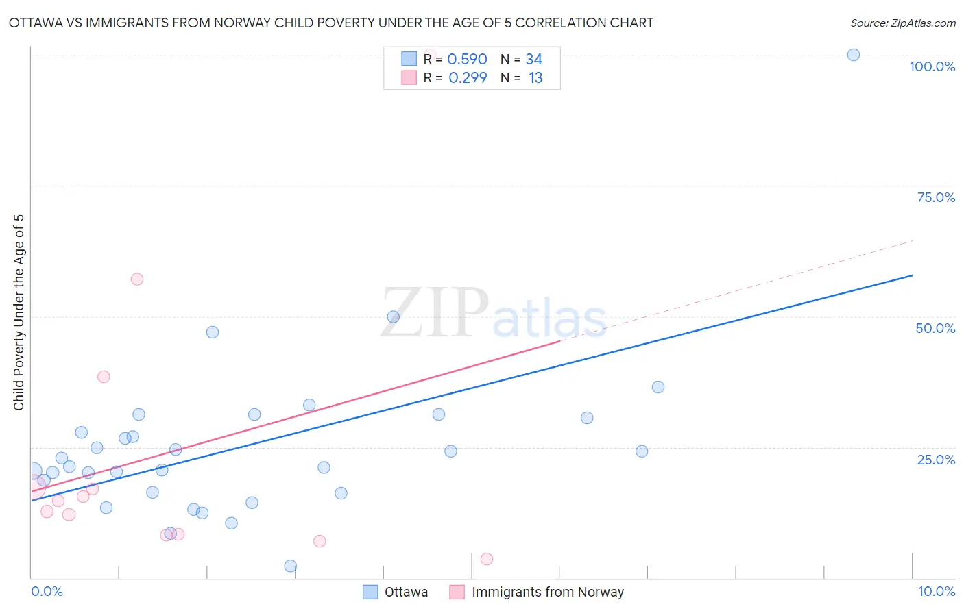Ottawa vs Immigrants from Norway Child Poverty Under the Age of 5