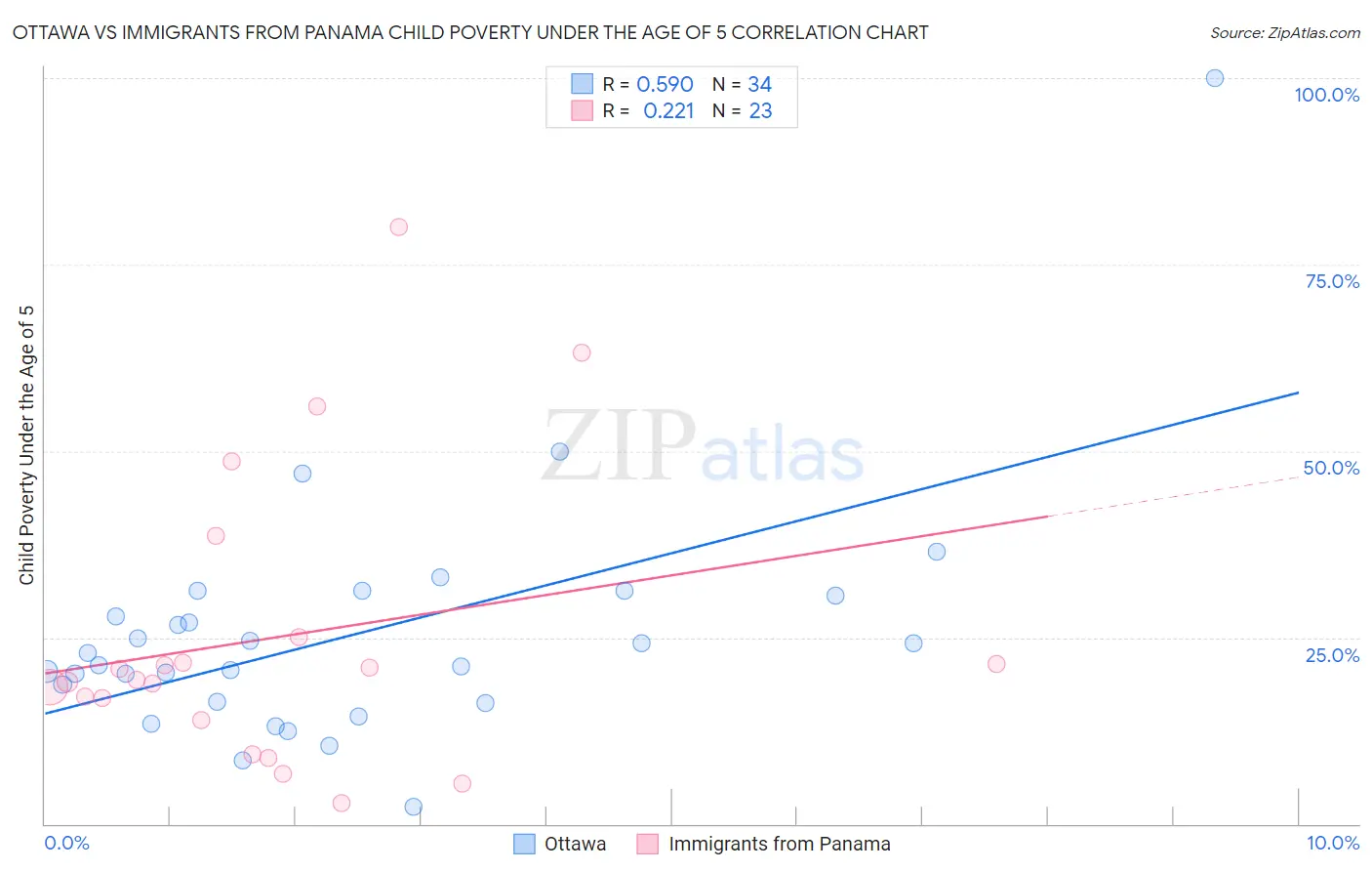 Ottawa vs Immigrants from Panama Child Poverty Under the Age of 5