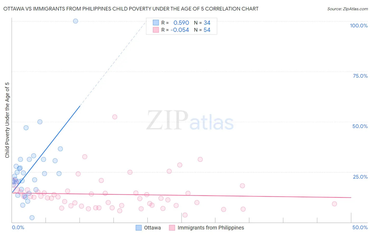 Ottawa vs Immigrants from Philippines Child Poverty Under the Age of 5