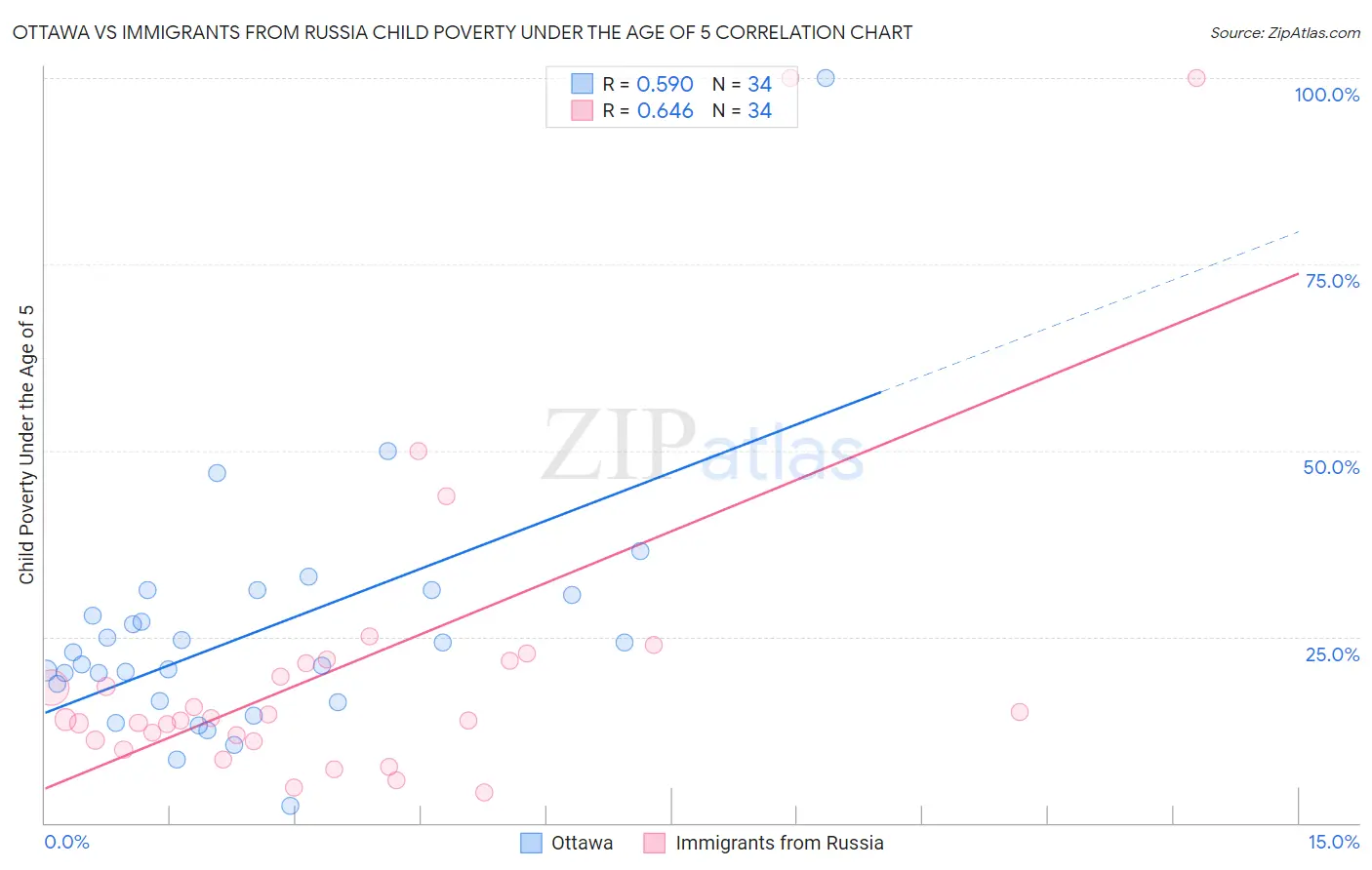 Ottawa vs Immigrants from Russia Child Poverty Under the Age of 5