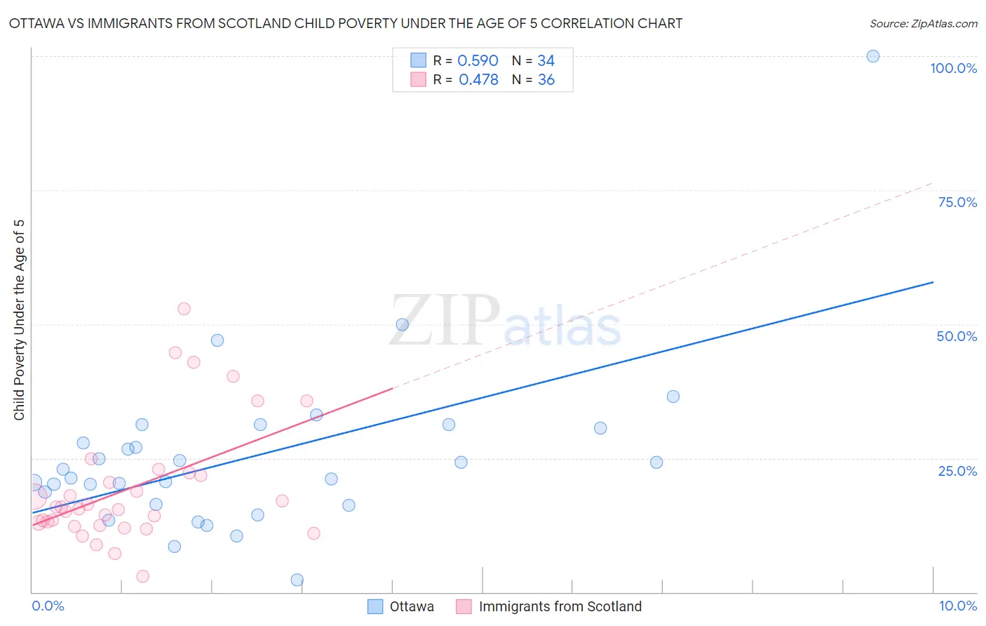 Ottawa vs Immigrants from Scotland Child Poverty Under the Age of 5