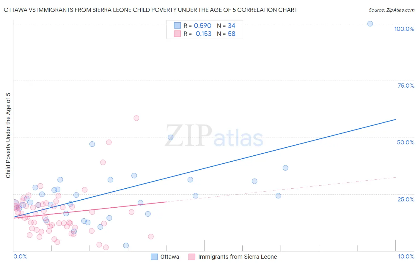 Ottawa vs Immigrants from Sierra Leone Child Poverty Under the Age of 5