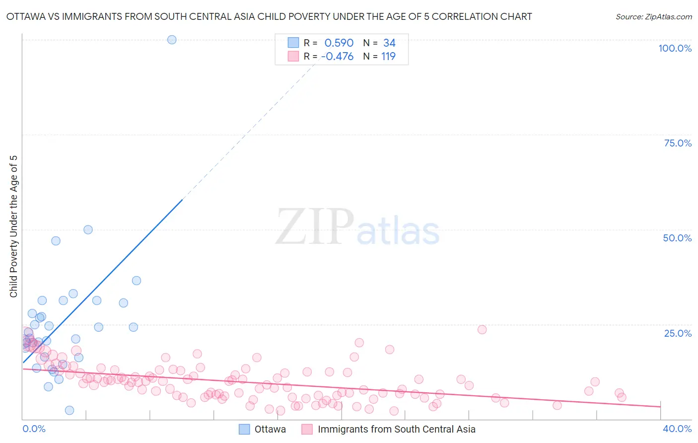 Ottawa vs Immigrants from South Central Asia Child Poverty Under the Age of 5