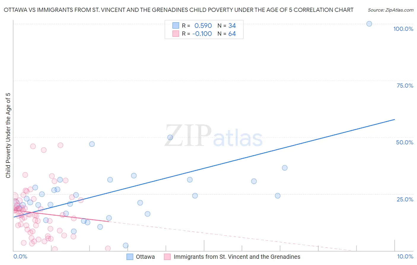 Ottawa vs Immigrants from St. Vincent and the Grenadines Child Poverty Under the Age of 5