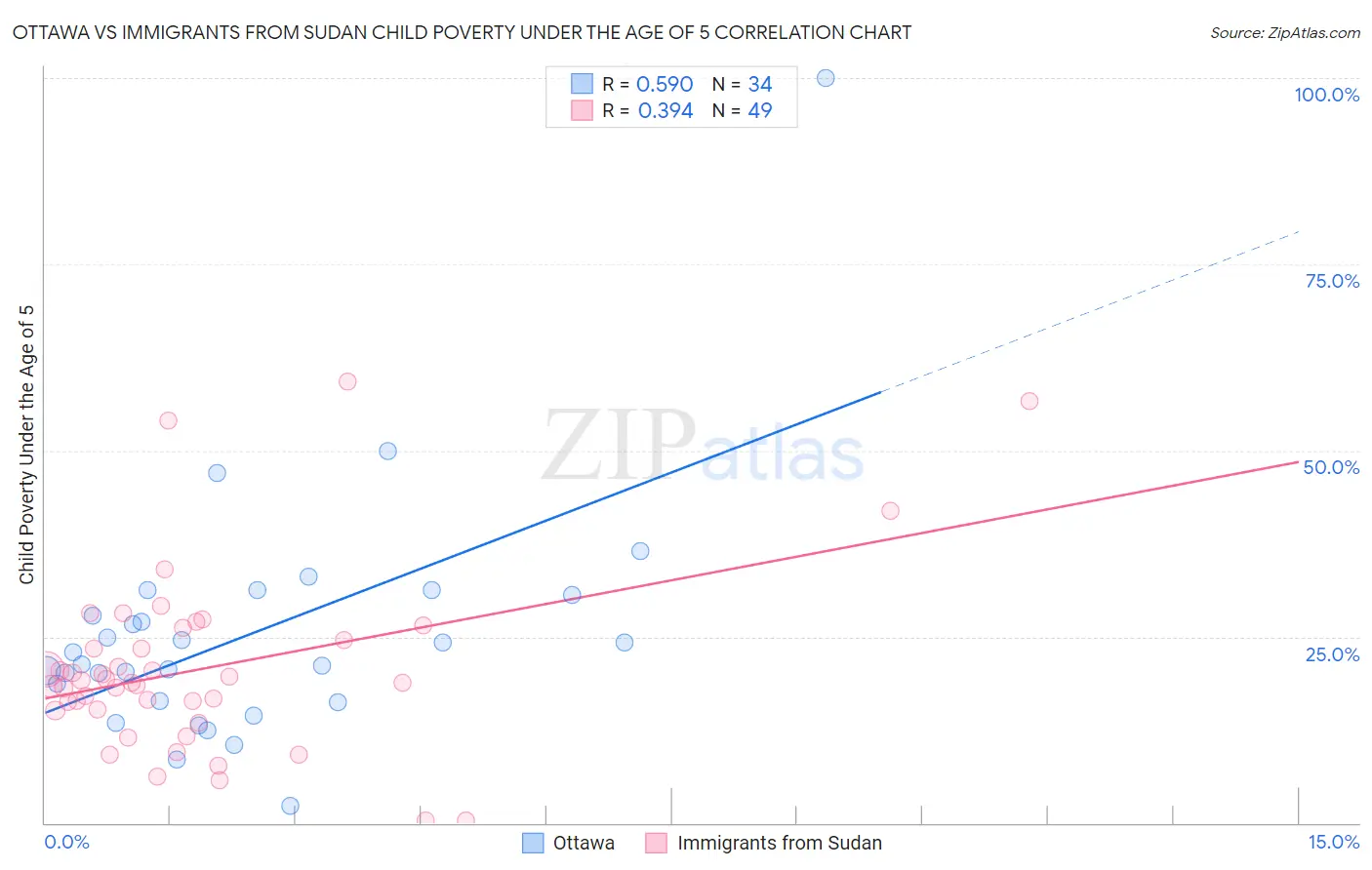 Ottawa vs Immigrants from Sudan Child Poverty Under the Age of 5