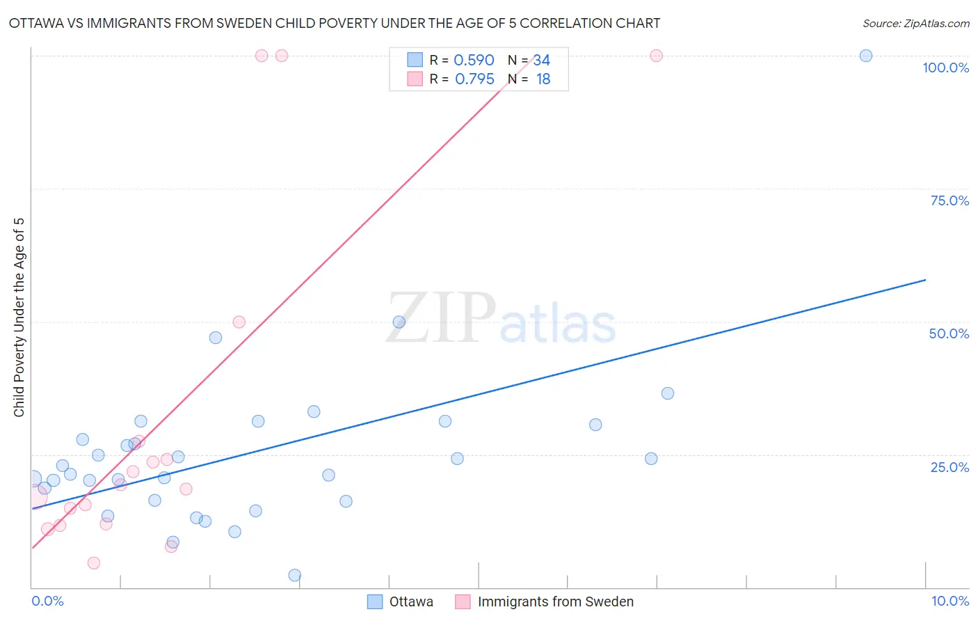 Ottawa vs Immigrants from Sweden Child Poverty Under the Age of 5