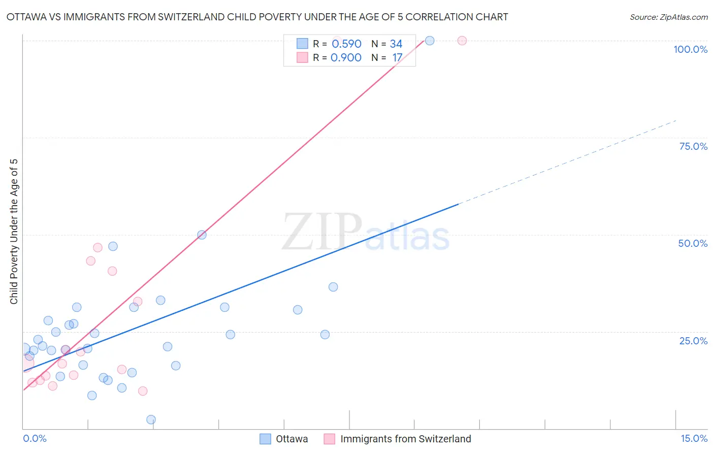Ottawa vs Immigrants from Switzerland Child Poverty Under the Age of 5