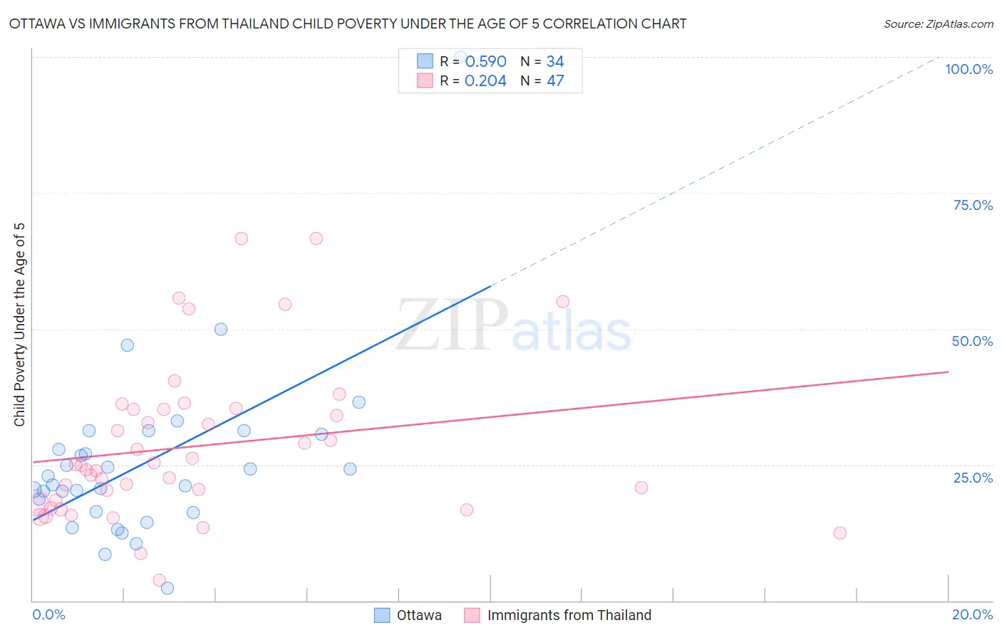 Ottawa vs Immigrants from Thailand Child Poverty Under the Age of 5